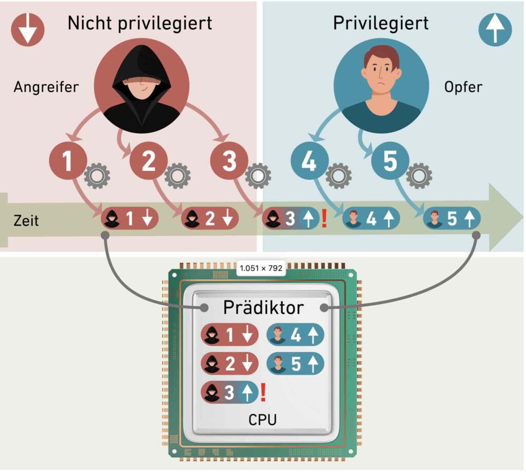 Kwetsbaarheid Intelprocessoren