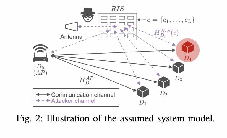 RIS-storing