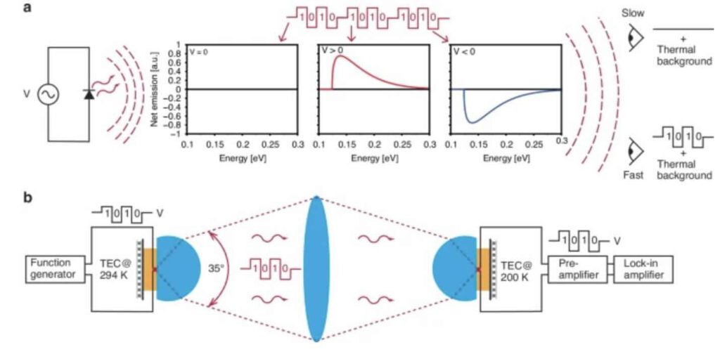 Onbreekbare infraroodbeveiliging